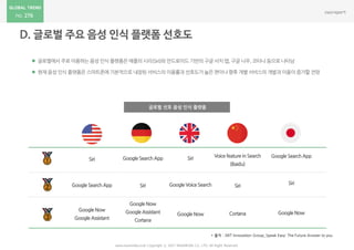 276
www.nasmedia.co.kr Copyright ⓒ 2017 NASMEDIA Co., LTD. All Right Reserved
글로벌 선호 음성 인식 플랫폼
Siri
Google SearchApp
Google Now
Google Assistant
Google SearchApp
Siri
Google Now
Google Assistant
Cortana
Siri
Google Voice Search
Google Now
Voice feature in Search
(Baidu)
Siri
Cortana
Google SearchApp
Siri
Google Now
* 출처 : JWT Innovation Group_Speak Easy: The Future Answer to you
 글로벌에서 주로 이용하는 음성 인식 플랫폼은 애플의 시리(Siri)와 안드로이드 기반의 구글 서치 앱, 구글 나우, 코타나 등으로 나타남
 현재 음성 인식 플랫폼은 스마트폰에 기본적으로 내장된 서비스의 이용률과 선호도가 높은 편이나 향후 개별 서비스의 개발과 이용이 증가할 전망
 