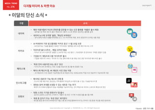 276 디지털 미디어 & 마켓 이슈
네이버
카카오
페이스북
인스타그램
유튜브
구분 소식
• 해외 이용자들이 자신의 콘텐츠를 공유할 수 있는 신규 플랫폼 '아폴로‘ 출시 예정
: 글로벌시장 목표 내년 초 출시 예정으로 사용자 스스로 콘텐츠 생산하는 플랫폼 설계
• 네이버 뉴스에 ‘요약봇’ 출현..“핵심만 보여줘요“
: 정치/경제/사회/IT/생활/세계/랭킹 뉴스 기사 마지막에 적용, 최대 3문장까지 요약된 내용 제공
*Source : 관련 기사 내용www.nasmedia.co.kr Copyright ⓒ NASMEDIA Co., LTD. All Right Reserved
• AI·빅데이터 기반 광고플랫폼 ‘카카오 광고’ 11월 20일 오픈
: AI(인공지능) 기술을 활용한 새로운 ‘카카오광고’ 플랫폼 OBT(오픈 베타 테스트) 시작
• 이모티콘 출시 6주년... 매달 20억건 발송
: 카카오 내 누적 이모티콘 상품은 5,500개 이상, 6년 동안 1,700만명이 한 번이라도 구매한 경험이 있음
• '특정 언어 사용자만 보는 광고' 첫선
: ‘다이나믹 언어 최적화'는 국외 시장을 대상으로 광고할 때 유용한 기능
• 페이스북 메신저 앱, 4K 해상도 사진 전송 지원
: 2K 해상도의 사진 전송만 가능하였는데 4K 해상도 또는 4096x4096 픽셀 사진 전송까지 가능하도록 지원
• 재생 중 갑자기 뜨는 '추천 영상' 제거한다
: 영상을 팝업 형식으로 보여줬지만 이를 스팸 광고처럼 불쾌하게 여기는 유저의 시청 환경 개선을 위한 업데이트
• 해시태그 팔로우 기능 테스트 진행 중
: 인스타그램 계정 대신 관심있는 주제 팔로우 해 쉽게 소식받아 볼 수 있는 기능을 테스트 중
• 대형 스크린 기기용 유튜브TV 앱 출시
: 앞으로 삼성와 LG전자의 스마트TV, 애플TV 등 모든 기기에 TV전용 앱을 출시할 계획
• 기업용 PC 채팅프로그램 '아지트챗' 출시
: 기업용 커뮤니티 서비스 '아지트'의 기능 강화 위해 PC용 채팅 프로그램 ‘아지트챗’ 베타 버전 출시
• 생방송 참여 초대를 요청할 수 있는 새로운 기능 추가
: 화면이 위 아래로 분할되어 방송 이원화를 가능하게 하는 것이 특징으로 라이브 스토리의 확장으로 판단
 