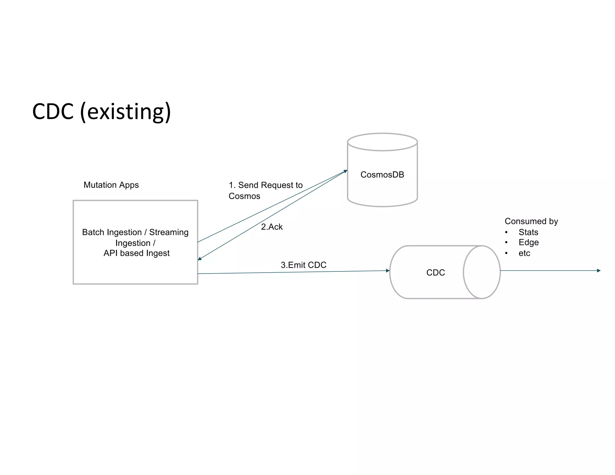 CDC (existing)
Batch Ingestion / Streaming
Ingestion /
API based Ingest
Mutation Apps
CosmosDB
CDC
1. Send Request to
Cosmos
2.Ack
3.Emit CDC
Consumed by
• Stats
• Edge
• etc
 