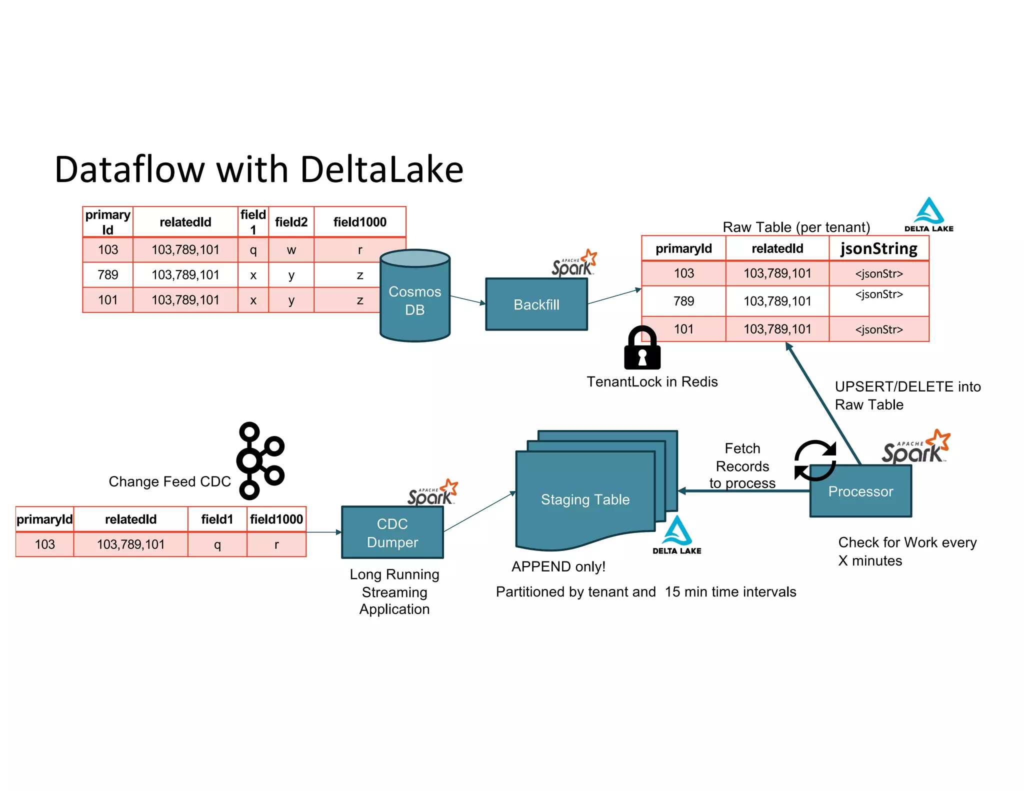 Dataflow with DeltaLake
primary
Id
relatedId
field
1
field2 field1000
103 103,789,101 q w r
789 103,789,101 x y z
101 103,789,101 x y z
Cosmos
DB
primaryId relatedId field1 field1000
103 103,789,101 q r
primaryId relatedId jsonString
103 103,789,101 <jsonStr>
789 103,789,101
<jsonStr>
101 103,789,101 <jsonStr>
Staging Table
Change Feed CDC
Raw Table (per tenant)
Check for Work every
X minutes
UPSERT/DELETE into
Raw Table
Fetch
Records
to process
APPEND only!
CDC
Dumper
Backfill
Long Running
Streaming
Application
Processor
Partitioned by tenant and 15 min time intervals
TenantLock in Redis
 