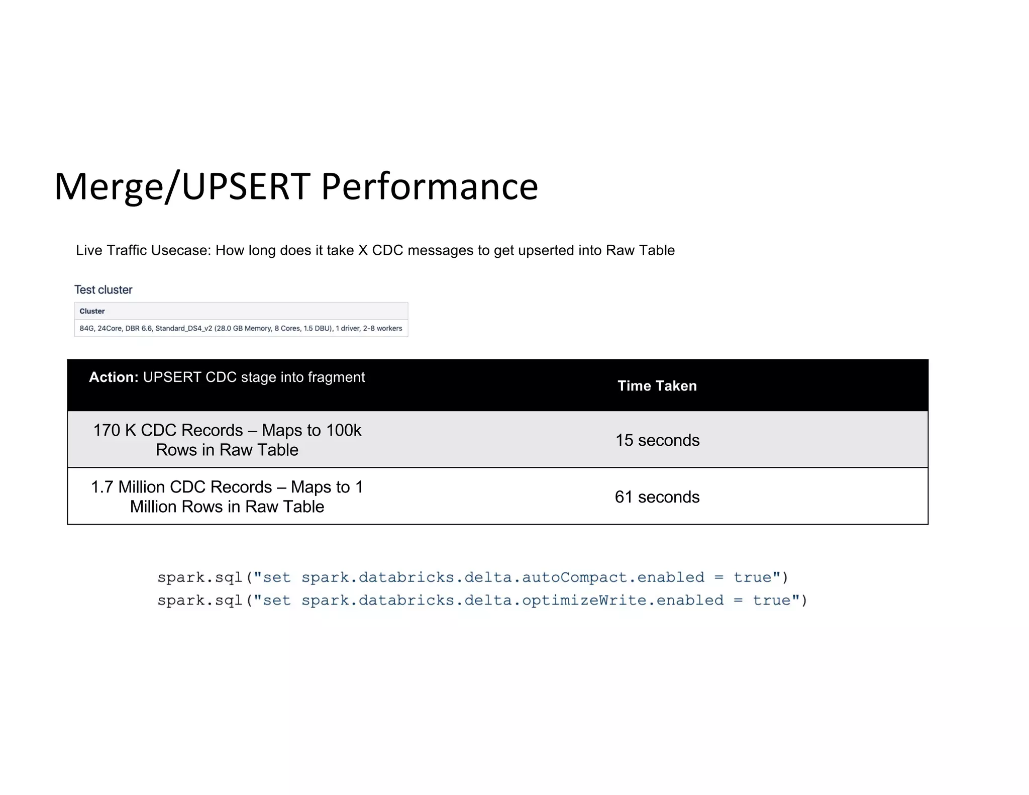 Merge/UPSERT Performance
Action: UPSERT CDC stage into fragment
Time Taken
170 K CDC Records – Maps to 100k
Rows in Raw Table
15 seconds
1.7 Million CDC Records – Maps to 1
Million Rows in Raw Table
61 seconds
Live Traffic Usecase: How long does it take X CDC messages to get upserted into Raw Table
 