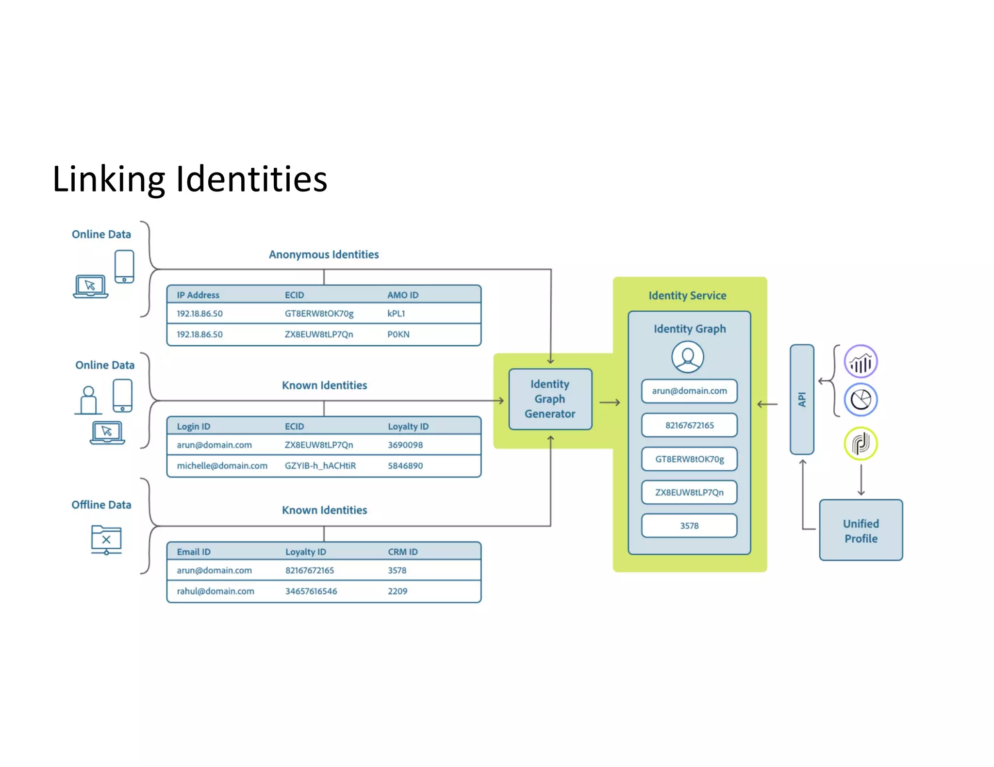 Linking Identities
 