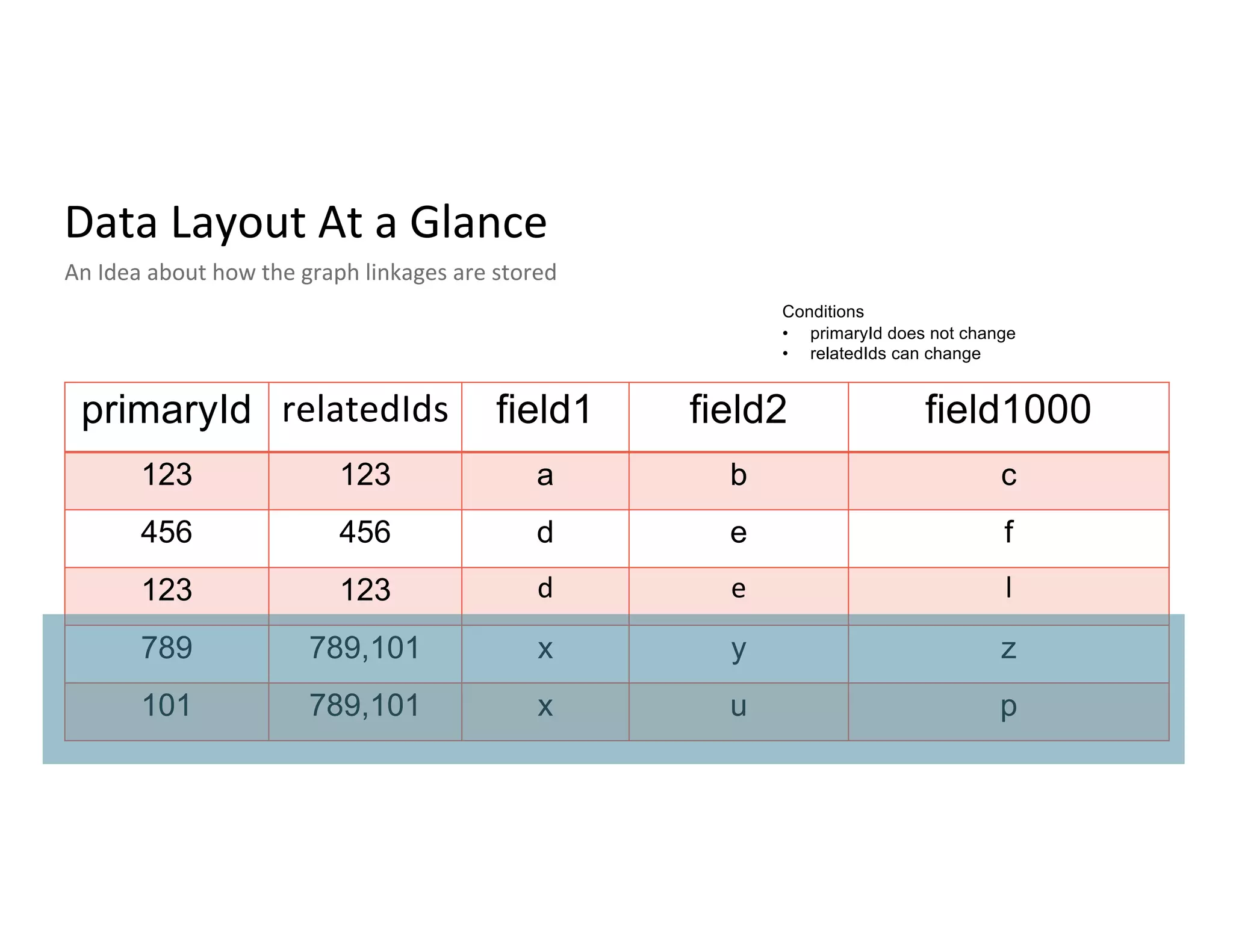 Data Layout At a Glance
An Idea about how the graph linkages are stored
primaryId relatedIds field1 field2 field1000
123 123 a b c
456 456 d e f
123 123 d e l
789 789,101 x y z
101 789,101 x u p
Conditions
• primaryId does not change
• relatedIds can change
 