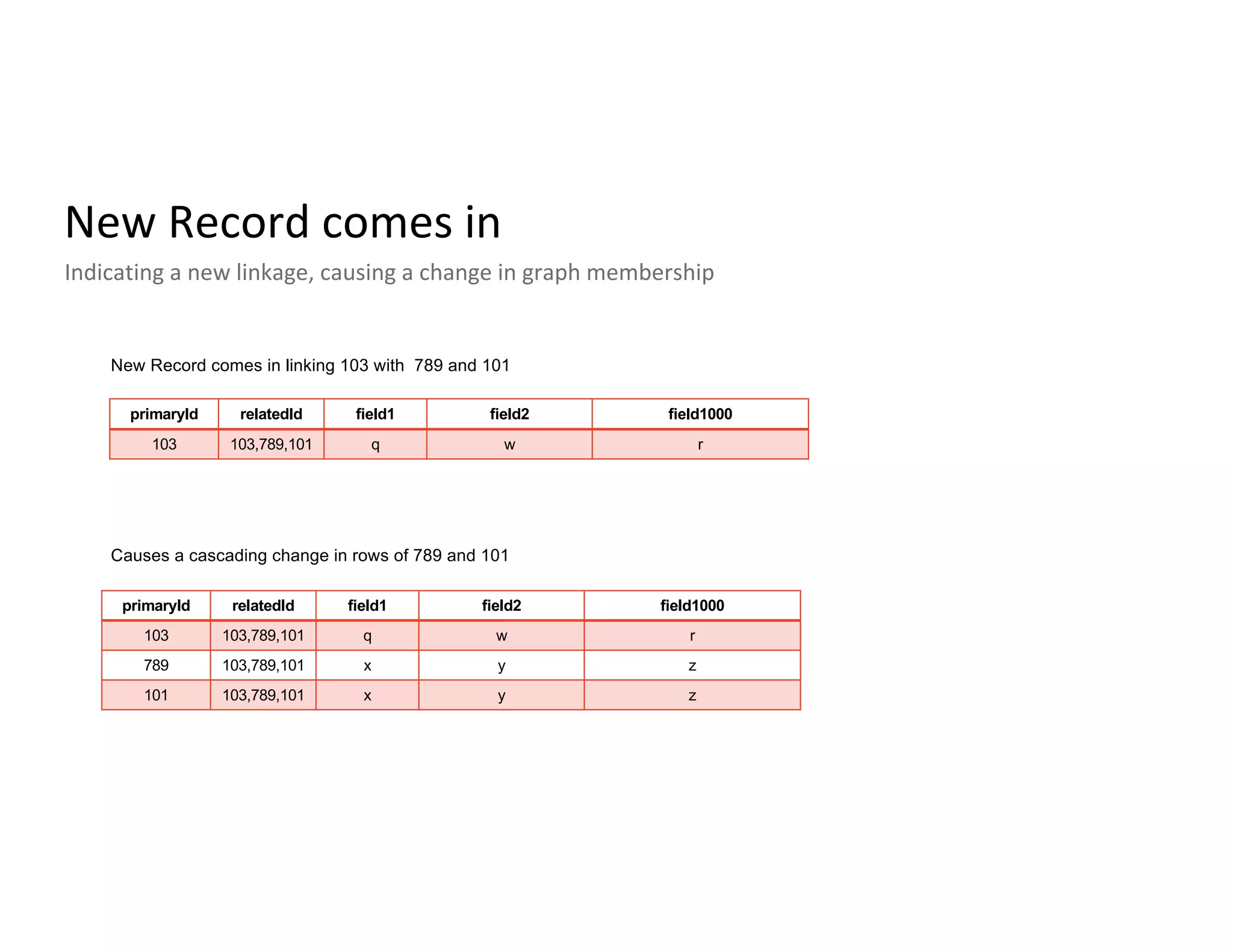 New Record comes in
Indicating a new linkage, causing a change in graph membership
primaryId relatedId field1 field2 field1000
103 103,789,101 q w r
789 103,789,101 x y z
101 103,789,101 x y z
primaryId relatedId field1 field2 field1000
103 103,789,101 q w r
New Record comes in linking 103 with 789 and 101
Causes a cascading change in rows of 789 and 101
 