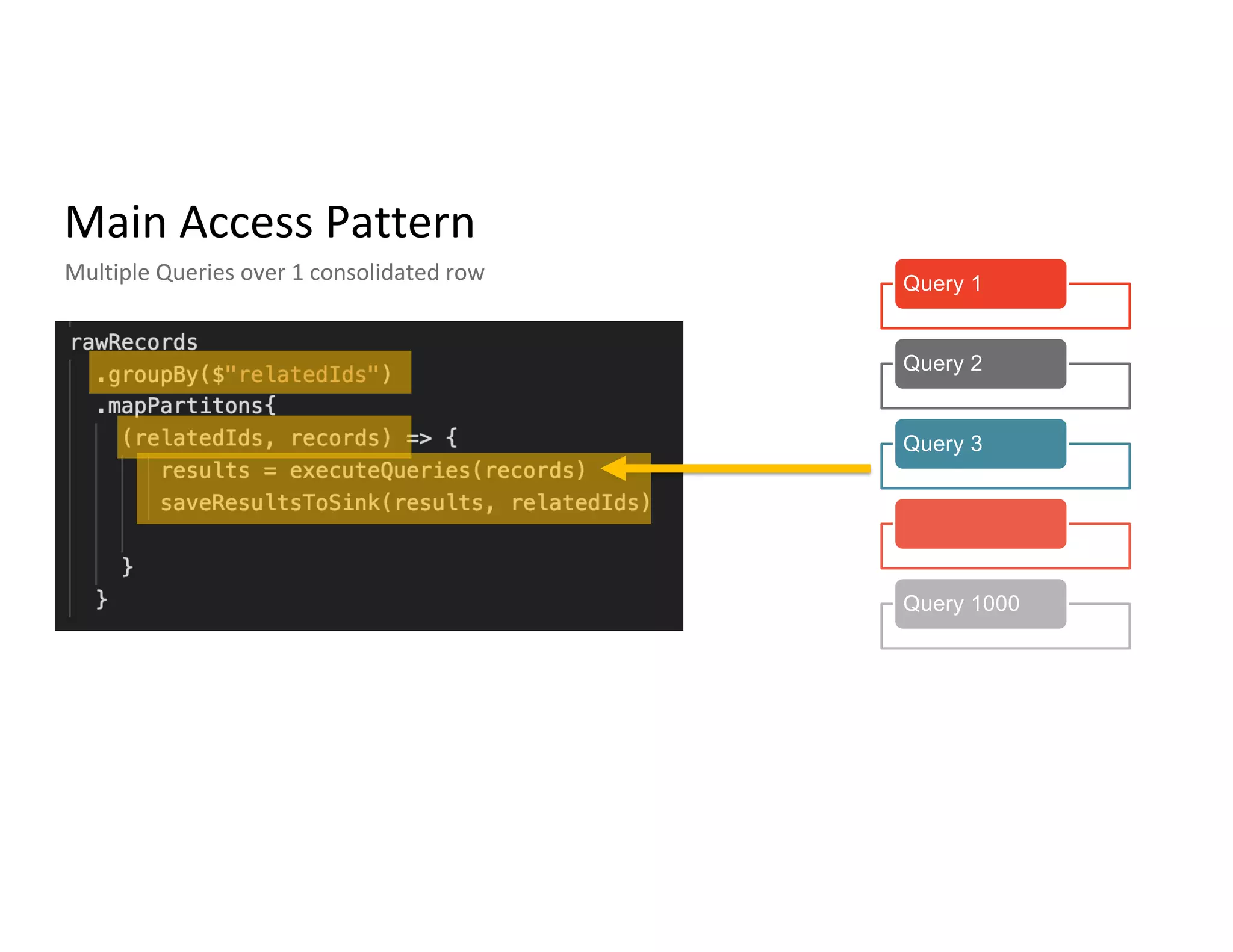 Main Access Pattern
Query 1
Query 2
Query 3
Query 1000
Multiple Queries over 1 consolidated row
 
