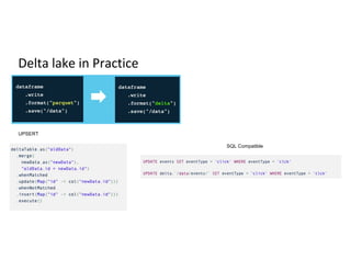 Delta lake in Practice
UPSERT
SQL Compatible
 