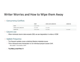 Writer Worries and How to Wipe them Away
• Concurrency Conflicts
• Column size
• When individual column data exceeds 2GB, we see degradation in writes or OOM
• Update frequency
• Too frequent updates cause underlying filestore metadata issues.
• This is because every transacation on an individual parquet causes CoW,
• More updates => more rewrites on HDFS
• Too Many small files !!!
 