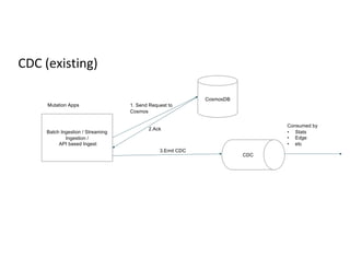 CDC (existing)
Batch Ingestion / Streaming
Ingestion /
API based Ingest
Mutation Apps
CosmosDB
CDC
1. Send Request to
Cosmos
2.Ack
3.Emit CDC
Consumed by
• Stats
• Edge
• etc
 
