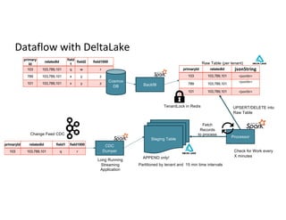 Dataflow with DeltaLake
primary
Id
relatedId
field
1
field2 field1000
103 103,789,101 q w r
789 103,789,101 x y z
101 103,789,101 x y z
Cosmos
DB
primaryId relatedId field1 field1000
103 103,789,101 q r
primaryId relatedId jsonString
103 103,789,101 <jsonStr>
789 103,789,101
<jsonStr>
101 103,789,101 <jsonStr>
Staging Table
Change Feed CDC
Raw Table (per tenant)
Check for Work every
X minutes
UPSERT/DELETE into
Raw Table
Fetch
Records
to process
APPEND only!
CDC
Dumper
Backfill
Long Running
Streaming
Application
Processor
Partitioned by tenant and 15 min time intervals
TenantLock in Redis
 