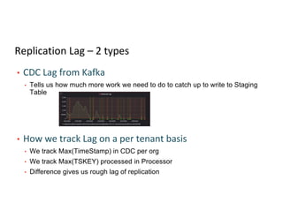 Replication Lag – 2 types
• CDC Lag from Kafka
• Tells us how much more work we need to do to catch up to write to Staging
Table
• How we track Lag on a per tenant basis
• We track Max(TimeStamp) in CDC per org
• We track Max(TSKEY) processed in Processor
• Difference gives us rough lag of replication
 