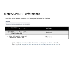 Merge/UPSERT Performance
Action: UPSERT CDC stage into fragment
Time Taken
170 K CDC Records – Maps to 100k
Rows in Raw Table
15 seconds
1.7 Million CDC Records – Maps to 1
Million Rows in Raw Table
61 seconds
Live Traffic Usecase: How long does it take X CDC messages to get upserted into Raw Table
 