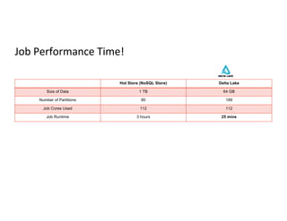 Job Performance Time!
Hot Store (NoSQL Store) Delta Lake
Size of Data 1 TB 64 GB
Number of Partitions 80 189
Job Cores Used 112 112
Job Runtime 3 hours 25 mins
 