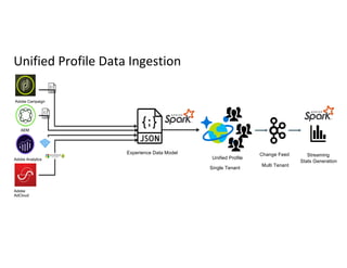 Unified Profile Data Ingestion
Unified Profile
Experience Data Model
Adobe Campaign
AEM
Adobe Analytics
Adobe
AdCloud
Change Feed Streaming
Stats Generation
Single Tenant
Multi Tenant
 
