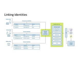 Linking Identities
 