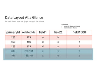 Data Layout At a Glance
An Idea about how the graph linkages are stored
primaryId relatedIds field1 field2 field1000
123 123 a b c
456 456 d e f
123 123 d e l
789 789,101 x y z
101 789,101 x u p
Conditions
• primaryId does not change
• relatedIds can change
 