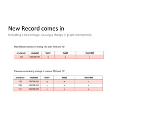 New Record comes in
Indicating a new linkage, causing a change in graph membership
primaryId relatedId field1 field2 field1000
103 103,789,101 q w r
789 103,789,101 x y z
101 103,789,101 x y z
primaryId relatedId field1 field2 field1000
103 103,789,101 q w r
New Record comes in linking 103 with 789 and 101
Causes a cascading change in rows of 789 and 101
 