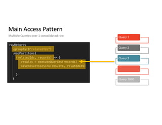 Main Access Pattern
Query 1
Query 2
Query 3
Query 1000
Multiple Queries over 1 consolidated row
 