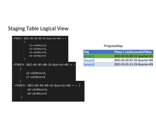 Staging Table Logical View
ProgressMap
 