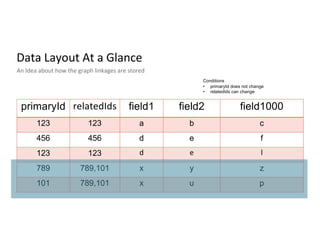 Data Layout At a Glance
An Idea about how the graph linkages are stored
primaryId relatedIds field1 field2 field1000
123 1...