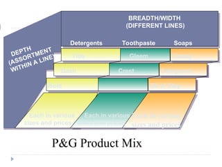 BREADTH/WIDTH
(DIFFERENT LINES)
Detergents Toothpaste Soaps
Tide
Dash
Bold
DEPTH
(ASSORTMENT
WITHIN A LINE) Gleem
Crest
Camay
Safeguard
Oil of Olay
Each in various
sizes and prices
Each in various
sizes and prices
Each in various
sizes and prices
P&G Product Mix
 