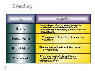Branding
Definition
Definition
Brand
Brand Name
Brand Mark
Trademark
The element of the brand that can be
vocalized.
Name, term, sign, symbol, design or
combination used to identify and
differentiate a company’s products from
competitors.
The element of the brand that cannot
be vocalized.
A brand or part of a brand this is
registered with the US Patent and
Trademark office.
Term
Term
 