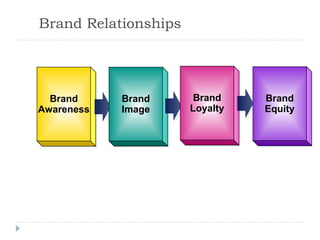 Brand Relationships
Brand
Awareness
Brand
Image
Brand
Loyalty
Brand
Equity
 