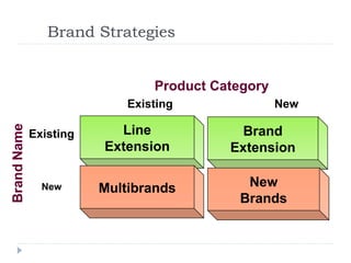 Brand Strategies
Brand
Extension
New
Brand
Name
Product Category
Line
Extension
Existing
Existing
Multibrands
New New
Brands
 