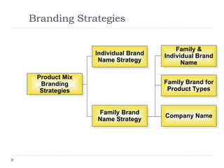Branding Strategies
Product Mix
Branding
Strategies
Individual Brand
Name Strategy
Family Brand
Name Strategy
Company Name
Family Brand for
Product Types
Family &
Individual Brand
Name
 
