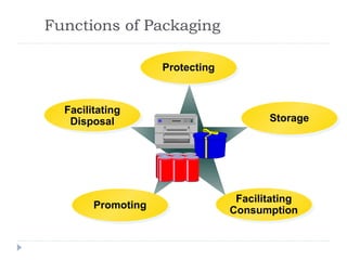Functions of Packaging
Protecting
Storage
Facilitating
Disposal
Facilitating
Consumption
Promoting
 