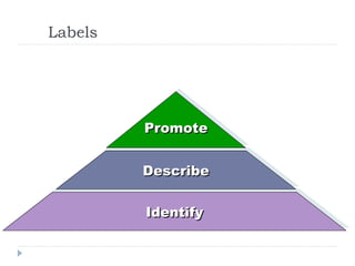 Labels
Identify
Identify
Describe
Describe
Promote
Promote
 