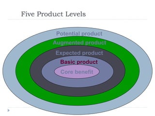 Five Product Levels
Potential product
Augmented product
Expected product
Basic product
Core benefit
 
