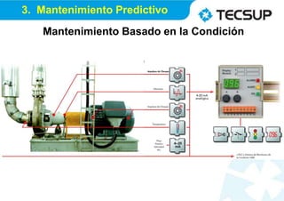 Mantenimiento Basado en la Condición
3. Mantenimiento Predictivo
 