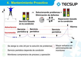 4. Mantenimiento Proactivo
1
2 3
A
Lh
Incrementa
Advertencia
Se alarga la vida útil por la solución de problemas
Servicio periódico depende de condición
Monitoreo comprensivo de proceso y operación
Mayor esfuerzo en
administración del
monitoreo
Alarma
Solucionando problemas +
Eliminación de defectos

Reparación basado
en la condición
Servicio basado
en la condición
Servicio
periódico
Servicio
periódico
Servicio
periódico
 