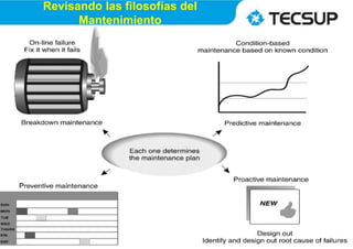 Revisando las filosofías del
Mantenimiento
 