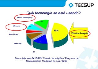 Cuál tecnología se está usando?
Porcentaje total PAYBACK Cuando se adopta el Programa de
Mantenimiento Predictivo en una Planta
%
15%
10%
5%
10%
15%
Oil
Ultrasonic
Steam Trap
Motor Current
Infrared Thermography
45%
Vibration Analysis
 