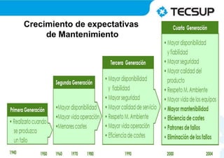 Crecimiento de expectativas
de Mantenimiento
 