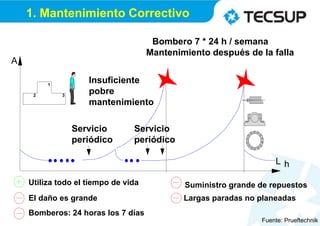 Bomberos: 24 horas los 7 días
1. Mantenimiento Correctivo
Bombero 7 * 24 h / semana
Mantenimiento después de la falla
1
2 3
A
Insuficiente
pobre
mantenimiento
L h
Utiliza todo el tiempo de vida
El daño es grande Largas paradas no planeadas
Servicio
periódico
Servicio
periódico
Suministro grande de repuestos
Fuente: Prueftechnik
 