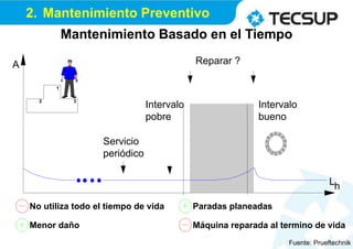 2. Mantenimiento Preventivo
1
2 3
A
Intervalo
pobre
Intervalo
bueno
Lh
Menor daño
No utiliza todo el tiempo de vida Paradas planeadas
Máquina reparada al termino de vida
Servicio
periódico
Reparar ?
Fuente: Prueftechnik
Mantenimiento Basado en el Tiempo
 