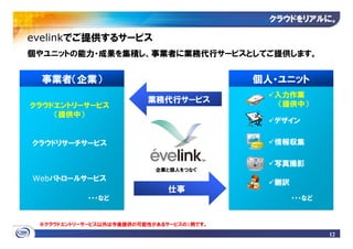 クラウドをリアルに
                                            クラウドをリアルに。

evelinkでご提供するサービス
個やユニットの能力・成果を集積し、事業者に業務代行サービスとしてご提供します。


 事業者（企業）                                  個人・ユニット
                                            入力作業
                         業務代行サービス            （提供中）
クラウドエントリーサービス
    （提供中）
                                            デザイン

クラウドリサーチサービス                                情報収集

                                            写真撮影
                           企業と個人をつなぐ
Webパトロールサービス
                                            翻訳
                              仕事
           ・・・など                                 ・・・など


 ※クラウドエントリーサービス以外は今後提供の可能性があるサービスの1例です。

                                                         12
 