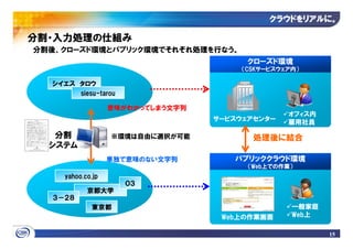 クラウドをリアルに
                                              クラウドをリアルに。

分割・入力処理の仕組み
分割後、クローズド環境とパブリック環境でそれぞれ処理を行なう。
                                         クローズド環境
                                        （CSKサービスウェア内）

  シイエス タロウ
       siesu-tarou

                   意味がわかってしまう文字列
                                                  オフィス内
                                   サービスウェアセンター    雇用社員

   分割              ※環境は自由に選択が可能           処理後に結合
  システム
                   単独で意味のない文字列        パブリッククラウド環境
                                         （Web上での作業）
     yahoo.co.jp
                     ０３
            京都大学
  ３－２８
             東京都                                   一般家庭
                                    Web上の作業画面      Web上

                                                          15
 