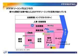 クラウドをリアルに
                                             クラウドをリアルに。

クラウドソーシングとビジネス
 様々な領域で企業や個人によるクラウドソーシングの活用が始まっている


                  全般管理（インフラストラクチャ）

                         人事・労務管理

                          技術開発

                          調達活動            クラウドMD   マ
                                                   ー
                                                   ジ
                                                   ン
                                    販売    サービス
       購買                  出荷
                   製造              マーケ
       物流                  物流               コーディネート
                                   ティング
                                           ソーシャルレンディング



     ※ポーターのバリューチェーンモデル


                                                         4
 