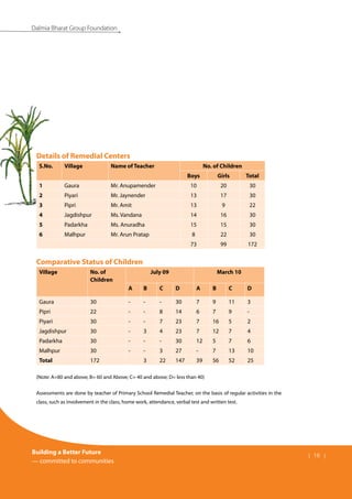 Building a Better Future
— committed to communities
| 16 |
Dalmia Bharat Group Foundation
Details of Remedial Centers
S.No. Village Name of Teacher No. of Children
Boys Girls Total
1 Gaura Mr. Anupamender 10 20 30
2 Piyari Mr. Jaynender 13 17 30
3 Pipri Mr. Amit 13 9 22
4 Jagdishpur Ms. Vandana 14 16 30
5 Padarkha Ms. Anuradha 15 15 30
6 Malhpur Mr. Arun Pratap 8 22 30
73 99 172
Comparative Status of Children
Village No. of
Children
July 09 March 10
A B C D A B C D
Gaura 30 - - - 30 7 9 11 3
Pipri 22 - - 8 14 6 7 9 -
Piyari 30 - - 7 23 7 16 5 2
Jagdishpur 30 - 3 4 23 7 12 7 4
Padarkha 30 - - - 30 12 5 7 6
Malhpur 30 - - 3 27 - 7 13 10
Total 172 3 22 147 39 56 52 25
(Note: A=80 and above; B= 60 and Above; C= 40 and above; D= less than 40)
Assessments are done by teacher of Primary School Remedial Teacher, on the basis of regular activities in the
class, such as involvement in the class, home work, attendance, verbal test and written test.
 