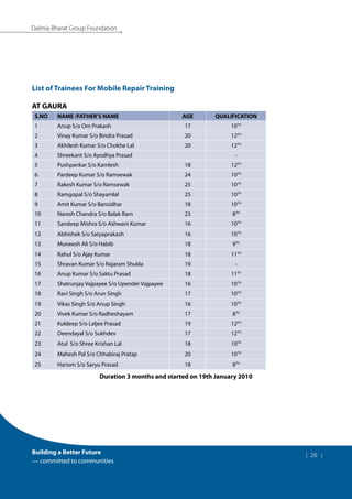 Building a Better Future
— committed to communities
| 26 |
Dalmia Bharat Group Foundation
List of Trainees For Mobile Repair Training
AT GAURA
S.NO NAME /FATHER’S NAME AGE QUALIFICATION
1 Anup S/o Om Prakash 17 10TH
2 Vinay Kumar S/o Bindra Prasad 20 12TH
3 Akhilesh Kumar S/o Chokhe Lal 20 12TH
4 Shreekant S/o Ayodhya Prasad -
5 Pushpankar S/o Kamlesh 18 12TH
6 Pardeep Kumar S/o Ramsewak 24 10TH
7 Rakesh Kumar S/o Ramsewak 25 10TH
8 Ramgopal S/o Shayamlal 25 10TH
9 Amit Kumar S/o Bansidhar 18 10TH
10 Naresh Chandra S/o Balak Ram 23 8TH
11 Sandeep Mishra S/o Ashwani Kumar 16 10TH
12 Abhishek S/o Satyaprakash 16 10TH
13 Muneesh Ali S/o Habib 18 9TH
14 Rahul S/o Ajay Kumar 18 11TH
15 Shravan Kumar S/o Rajaram Shukla 19 -
16 Anup Kumar S/o Saktu Prasad 18 11TH
17 Shatrunjay Vajpayee S/o Upender Vajpayee 16 10TH
18 Ravi Singh S/o Arun Singh 17 10TH
19 Vikas Singh S/o Anup Singh 16 10TH
20 Vivek Kumar S/o Radheshayam 17 8TH
21 Kuldeep S/o Laljee Prasad 19 12TH
22 Deendayal S/o Sukhdev 17 12TH
23 Atul S/o Shree Krishan Lal 18 10TH
24 Mahesh Pal S/o Chhabiraj Pratap 20 10TH
25 Hariom S/o Saryu Prasad 18 8TH
Duration 3 months and started on 19th January 2010
 