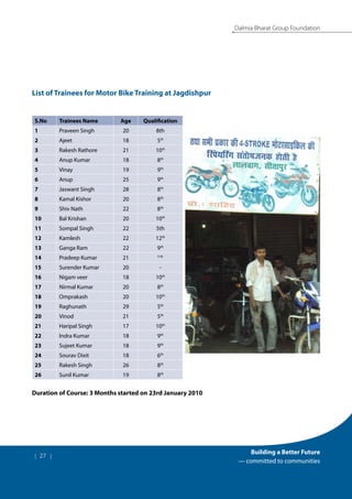 | 27 |
Building a Better Future
— committed to communities
Dalmia Bharat Group Foundation
List of Trainees for Motor Bike Training at Jagdishpur
S.No Trainees Name Age Qualification
1 Praveen Singh 20 8th
2 Ajeet 18 5th
3 Rakesh Rathore 21 10th
4 Anup Kumar 18 8th
5 Vinay 19 9th
6 Anup 25 9th
7 Jaswant Singh 28 8th
8 Kamal Kishor 20 8th
9 Shiv Nath 22 8th
10 Bal Krishan 20 10th
11 Sompal Singh 22 5th
12 Kamlesh 22 12th
13 Ganga Ram 22 9th
14 Pradeep Kumar 21 5 th
15 Surender Kumar 20 -
16 Nigam veer 18 10th
17 Nirmal Kumar 20 8th
18 Omprakash 20 10th
19 Raghunath 29 5th
20 Vinod 21 5th
21 Haripal Singh 17 10th
22 Indra Kumar 18 9th
23 Sujeet Kumar 18 9th
24 Sourav Dixit 18 6th
25 Rakesh Singh 26 8th
26 Sunil Kumar 19 8th
Duration of Course: 3 Months started on 23rd January 2010
 
