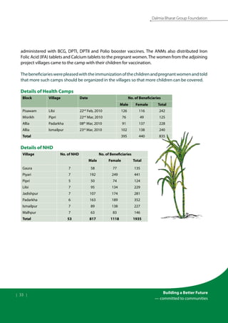 | 33 |
Building a Better Future
— committed to communities
Dalmia Bharat Group Foundation
administered with BCG, DPTI, DPTII and Polio booster vaccines. The ANMs also distributed Iron
Folic Acid (IFA) tablets and Calcium tablets to the pregnant women.The women from the adjoining
project villages came to the camp with their children for vaccination.
Thebeneficiarieswerepleasedwiththeimmunizationofthechildrenandpregnantwomenandtold
that more such camps should be organized in the villages so that more children can be covered.
Details of Health Camps
Block Village Date No. of Beneficiaries
Male Female Total
Pisawam Lilsi 22nd
Feb, 2010 126 116 242
Misrikh Pipri 22nd
Mar, 2010 76 49 125
Allia Padarkha 08th
Mar, 2010 91 137 228
Allia Ismailpur 23rd
Mar, 2010 102 138 240
Total 395 440 835
Details of NHD
Village No. of NHD No. of Beneficiaries
Male Female Total
Gaura 7 58 77 135
Piyari 7 192 249 441
Pipri 5 50 74 124
Lilsi 7 95 134 229
Jadishpur 7 107 174 281
Padarkha 6 163 189 352
Ismailpur 7 89 138 227
Malhpur 7 63 83 146
Total 53 817 1118 1935
 