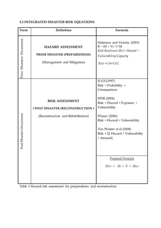5.2 INTEGRATED DISASTER RISK EQUATIONS
Term Definition Formula
PriorDisastersOccurrence
HAZARD ASSESSMENT
PRIOR DISASTER (PREPAREDNESS)
(Management and Mitigation)
Heijmans and Victoria (2001)
R = (H × V) / CM
Risk Resilience (Rr) = Hazard ×
Vulnerability/Capacity
R(r) =( H×V)/C
PostDisasterOccurrence
RISK ASSESSMENT
( POST DISASTER (RECONSTRUCTION )
(Reconstruction and Rehabilitation)
IUGS (1997)
Risk = Probability ×
Consequences
ISDR (2004)
Risk = Hazard × Exposure ×
Vulnerability
Wisner (2006)
Risk = Hazard × Vulnerability
Van Westen et al (2008)
Risk = Ʃ[ Hazard × Vulnerability
× Amount]
Proposed Formula
D(r) = H × V × D(e)
Table 1 Hazard risk assessment for preparedness and reconstruction
 