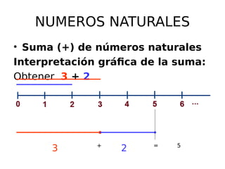 NUMEROS NATURALES
• Suma (+) de números naturales
Interpretación gráfica de la suma:
Obtener 3 + 2
3 +
2 = 5
 