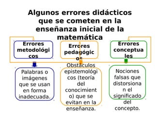 Errores
metodológi
cos
Errores
pedagógic
os
Errores
conceptua
les
Palabras o
imágenes
que se usan
en forma
inadecuada.
Nociones
falsas que
distorsiona
n el
significado
del
concepto.
Obstáculos
epistemológi
cos (teoría
del
conocimient
o) que se
evitan en la
enseñanza.
Algunos errores didácticos
que se cometen en la
enseñanza inicial de la
matemática
 