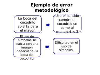 La boca del
cocodrilo
abierta para
el mayor.
Ejemplo de error
metodológico
Usa el sentido
común: el
cocodrilo se
come al
menor: 4 < 3
El uso de
símbolos se
asocia con una
imagen
inadecuada: la
boca del
cocodrilo.
Dificultad en el
uso de
símbolos.
 