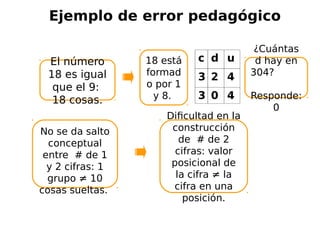 Ejemplo de error pedagógico
El número
18 es igual
que el 9:
18 cosas.
18 está
formad
o por 1
y 8.
c d u
3 2 4
3 0 4
Dificultad en la
construcción
de # de 2
cifras: valor
posicional de
la cifra ≠ la
cifra en una
posición.
No se da salto
conceptual
entre # de 1
y 2 cifras: 1
grupo ≠ 10
cosas sueltas.
¿Cuántas
d hay en
304?
Responde:
0
 